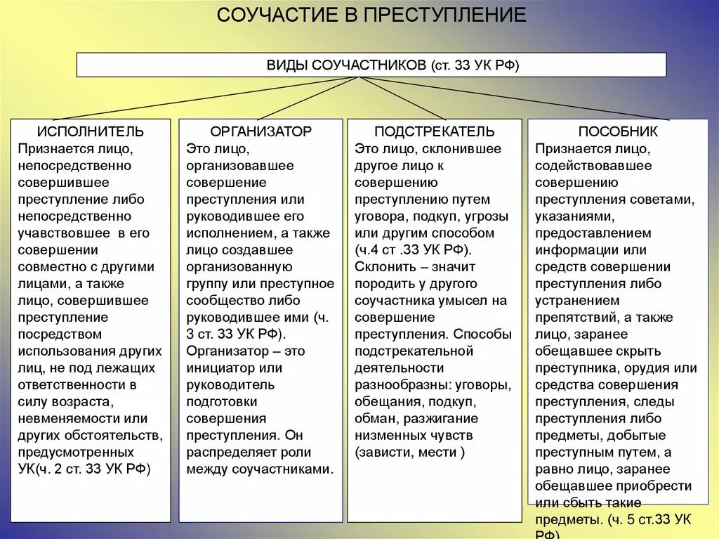 Виды соучастников таблица. Соучастие и виды соучастников