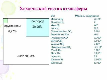 Химический состав воздуха формула