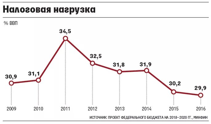 Увеличение налогов на бизнес. Налоговая нагрузка в РФ. Уровень налогового бремени в России. Налоговое бремя в России. Уровень налоговой нагрузки в России.