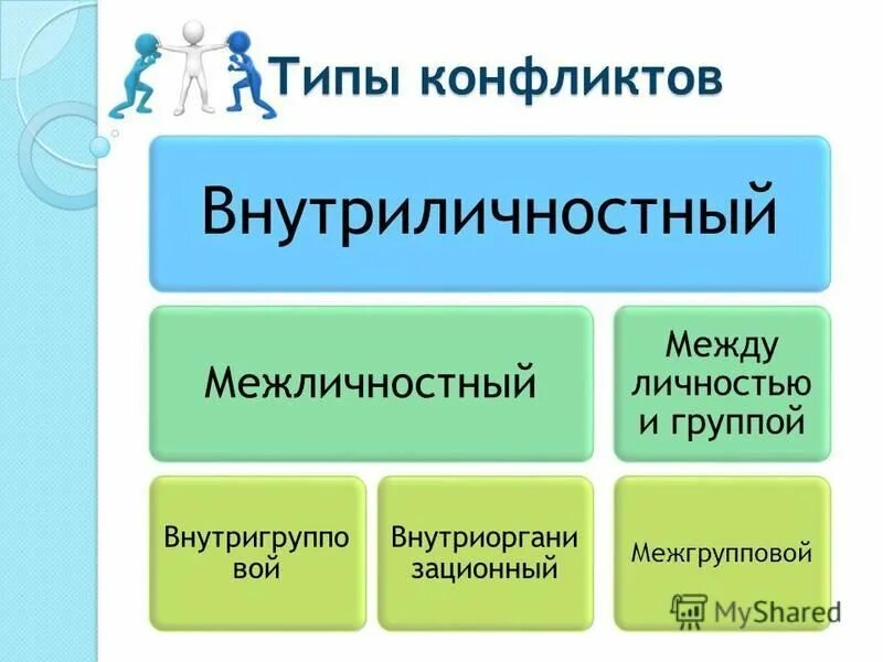 Виды межличностных конфликтов. Виды социальных конфликтов внутриличностный. Типы конфликтов межличностный внутриличностный. Типы конфликтов межличностный внутриличностный. Типы конфликтов внутриличностный межличностный.