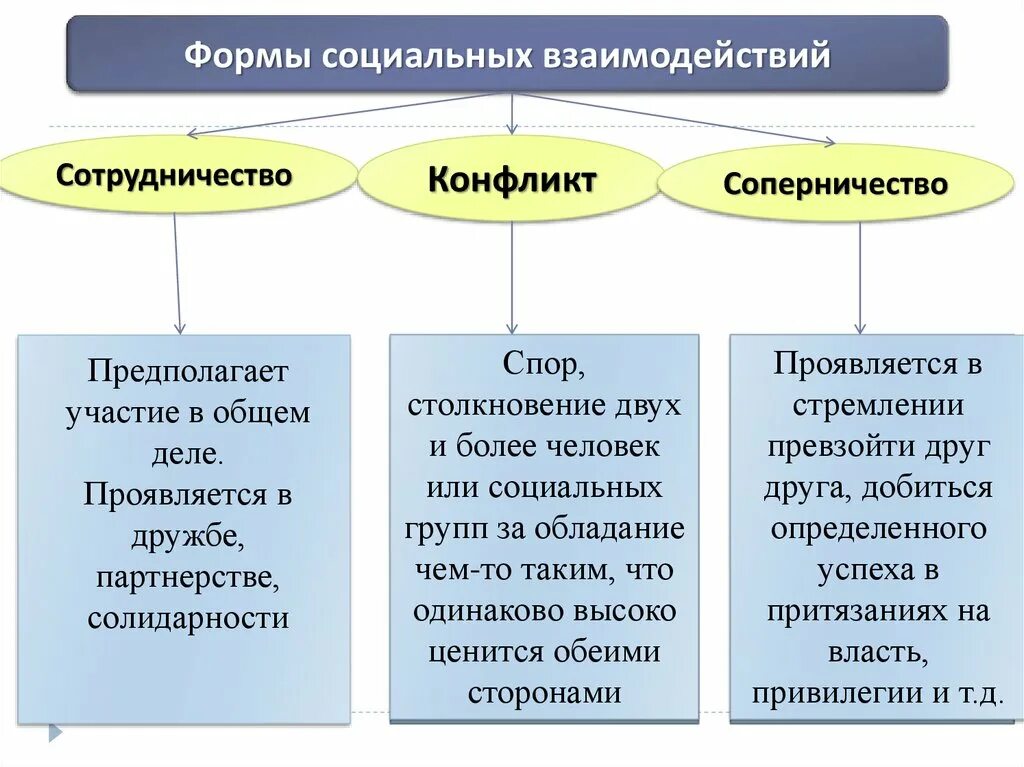 Типы взаимодействия людей пример