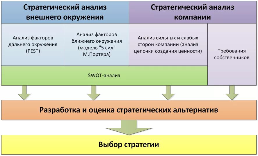 Выбор стратегии компании. Схема процесса определения стратегии компании. методы разработки стратегии. разработка стратегии компании. стратегический анализ.