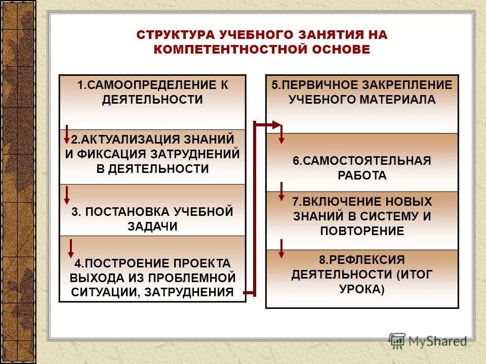 самоопределение к учебной деятельности. этап мотивации (самоопределения) к учебной деятельности. самоопределение к учебной деятельности. структура учебного занятия на компетентностной основе. самоопределение к учебной деятельности.