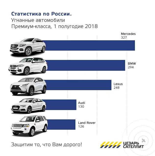 Определить необходимое количество автомобилей. Статистика автомобилей. Статистику угонов автомобилей по России. Статистика автомобилей в России по маркам. Премиальные марки авто.