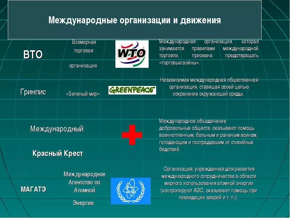 Международные организации. Международные организации примеры. Международные организации таблица. Мировые международные организации.