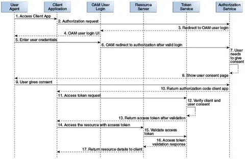 Oauth2 response type