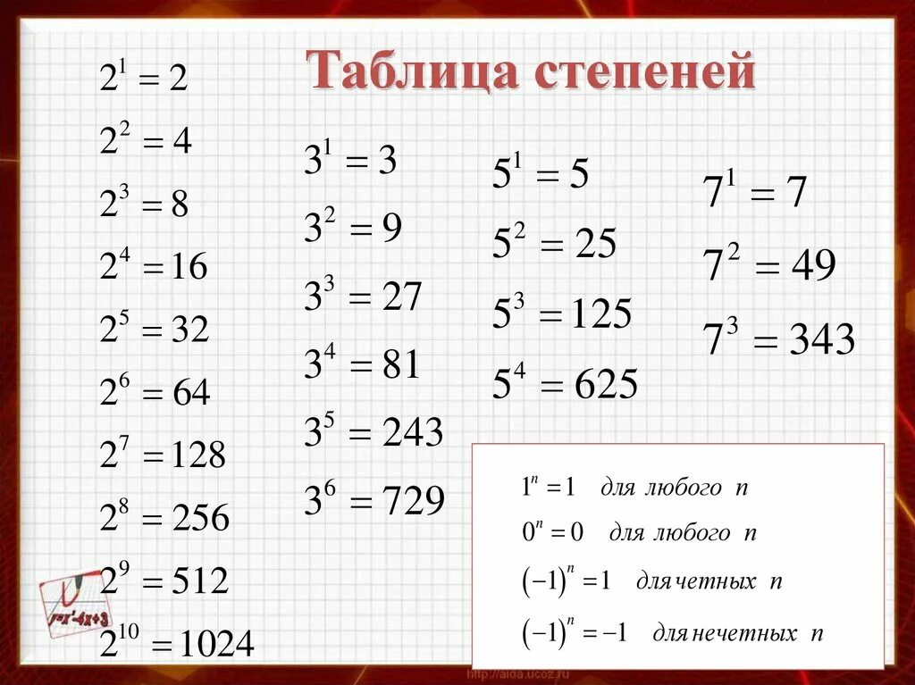 Таблица возведения в степень по алгебре 7 класс. Таблица степеней по алгебре 7 класс от 1 до 10. Таблица основных степеней. Таблица степеней Алгебра 7 класс.