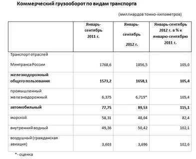 Грузооборот в тонно километрах для статистики