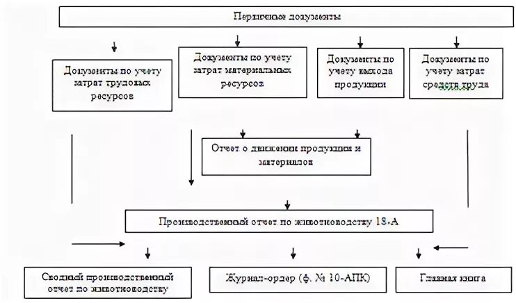 Учет затрат на производство дипломная работа