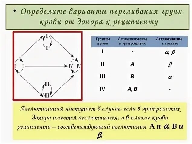 Таблица доноров крови. Переливание групп крови схема и резус-фактор. Переливание крови схема донор реципиент. Переливание крови группы крови. Переливание крови схема совместимости.