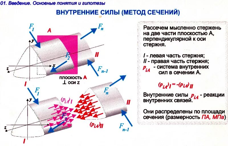 Метод определения внутренних сил. Метод сечений розу. силы внешние и внутренние метод сечений. метод сечений сопромат кратко. метод сечение введение.
