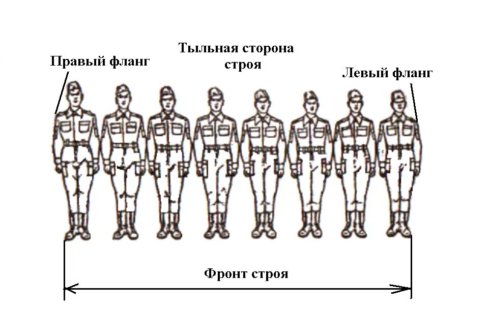 Какой строй изображен на рисунке. Строй - шеренга - фланг - фронт - интервал -. строй шеренга фланг фронт. фланг правая левая оконечность строя. фронт строевая подготовка.