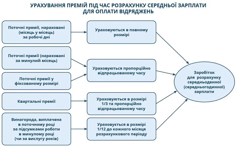 Премия учитывается при расчете среднего заработка. Как премия учитывается в среднем заработке. Премия в расчете среднего заработка. Годовая премия при расчете среднего заработка.