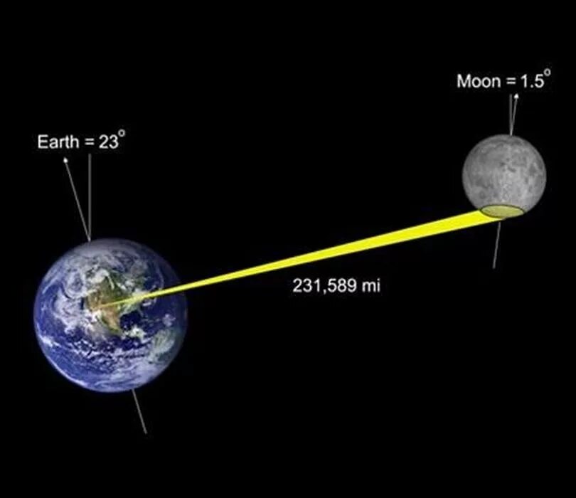 Что больше луна или земля. Размер Луны. Размер Луны и земли. Пропорции земли и Луны. Луна и земля сравнение.