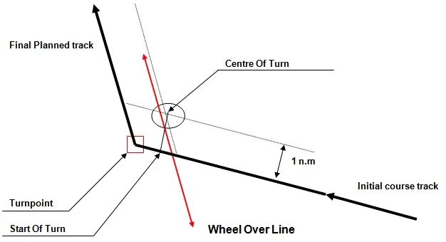 Wheel point. Wheel over line экнис. wheel over position что это. rate of turn. heading track course отличие.