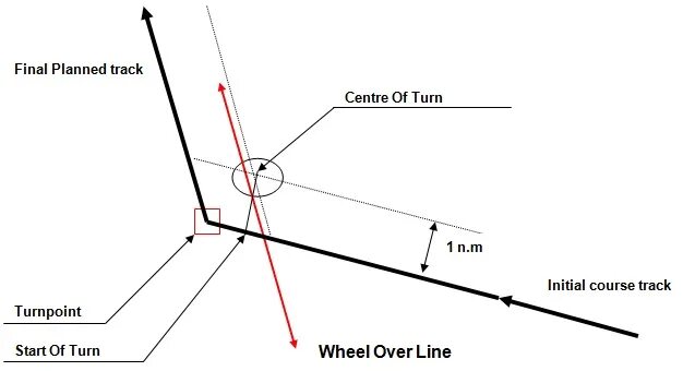 V rad. Wheel over line ЭКНИС. Wheel over position что это. Rate of turn. Rate of turn принцип работы.