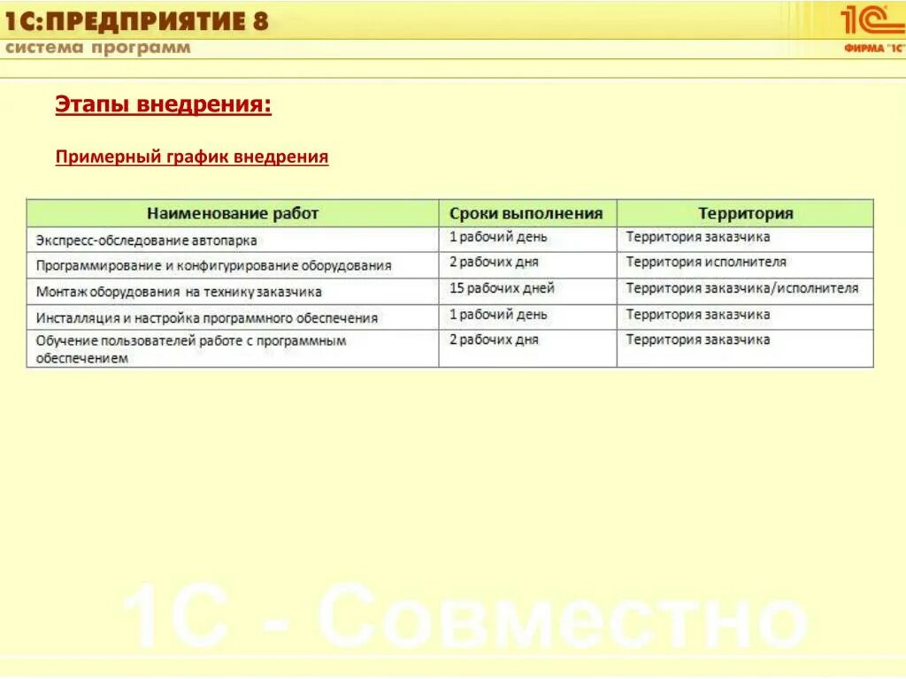 Этапы внедрения практики. Основные этапы внедрения практики