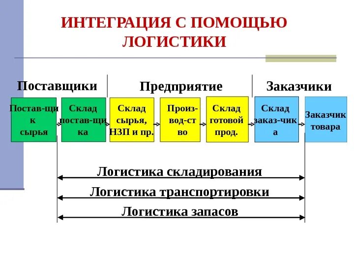 Категории интеграции. Логистическая интеграция. Интегрированная логистическая система. Интеграция в логистике. Интеграция логистической системы.