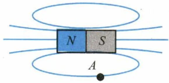 Магнитные линии физика 9 класс. Магнитные линии вправо. Направление магнитных линий влево. Какое направление имеет магнитная линия проходящая