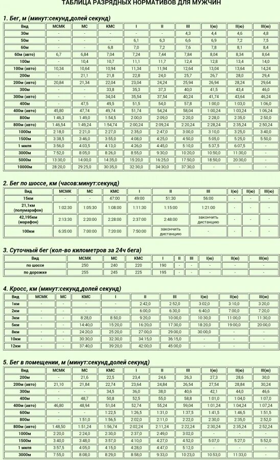 Бег километр нормативы. Таблица разрядных нормативов по легкой атлетике. 1 Разряд норматив лёгкая атлетика. Таблица нормативов легкая атлетика женщины. Таблица разрядных нормативов по легкой атлетике для мужчин.