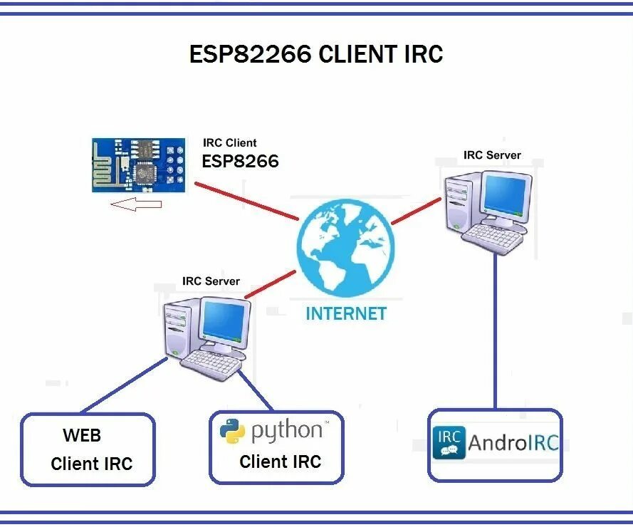 Chat lmsys. Ethernet протокол. IRC протокол. Сервис IRC. IRC чат.