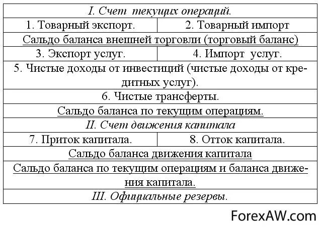 Сальдо счета текущих операций и счета операций с капиталом. Сальдо счета текущих операций платежного баланса. Структура счета текущих операций платежного баланса.. Сальдо счёта операций с капиталом платежного баланса. Текущих операций платежного баланса