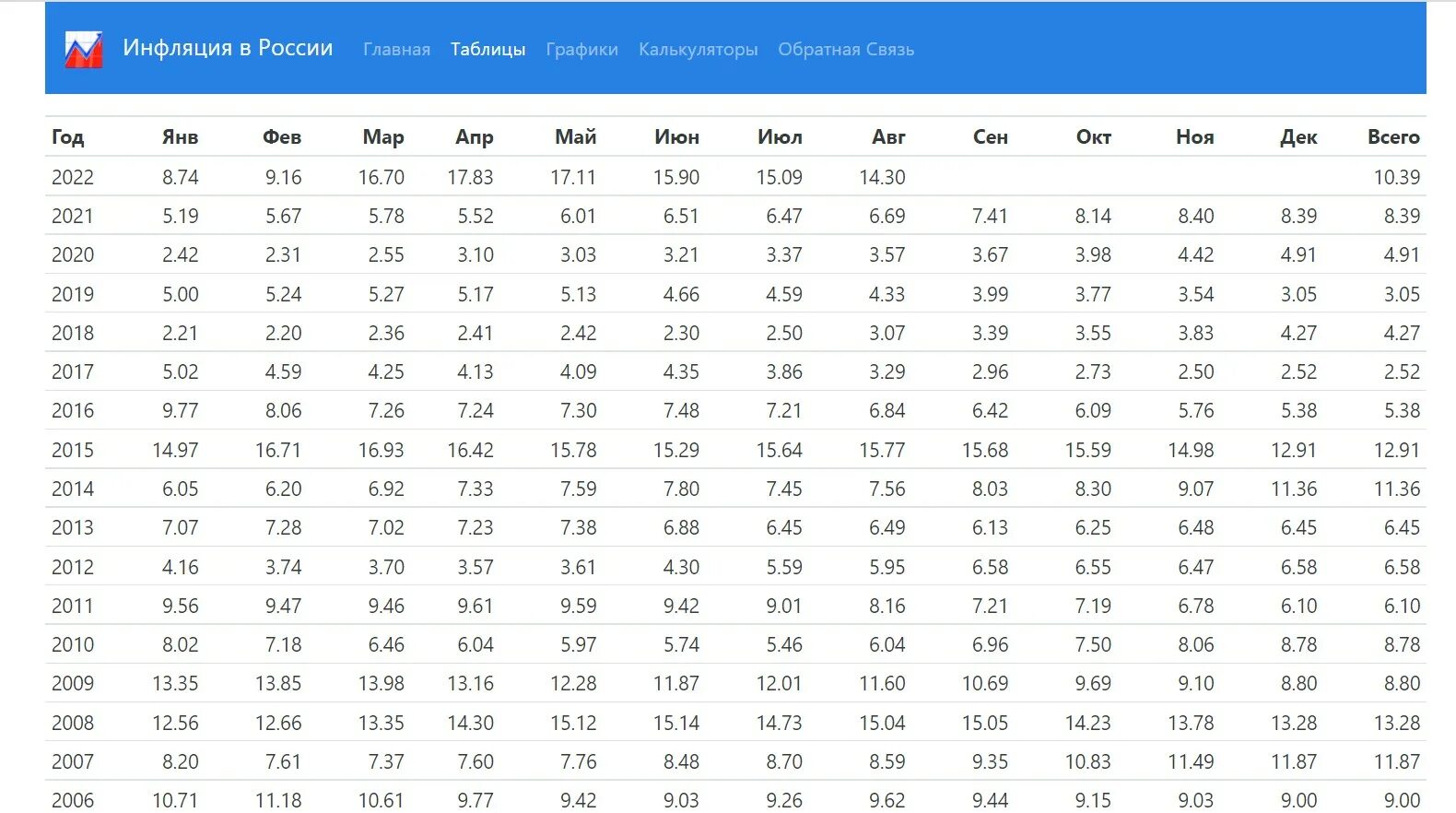 Инфляция в России 2023 таблица. Инфляция за 2022 год в России. Инфляция в России по годам с 2014 по 2023. Инфляция в России по годам 2023.