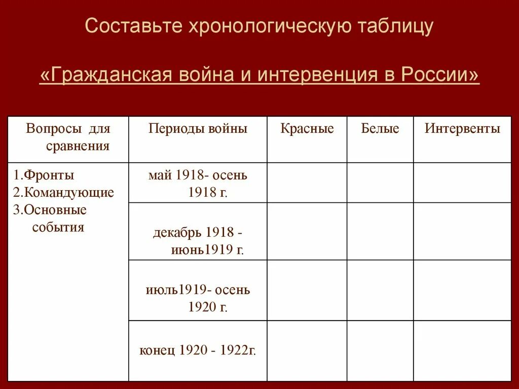 Важнейшие события гражданской войны в россии таблица. События гражданской войны 1917-1922 таблица Дата событие. Хронологическая таблица гражданской войны 1917-1918.