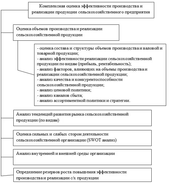 Показатели экономической эффективности схема. Экономические показатели эффективности производства продукции. Оценка экономической эффективности производства. Экономическая эффективность сельского хозяйства.