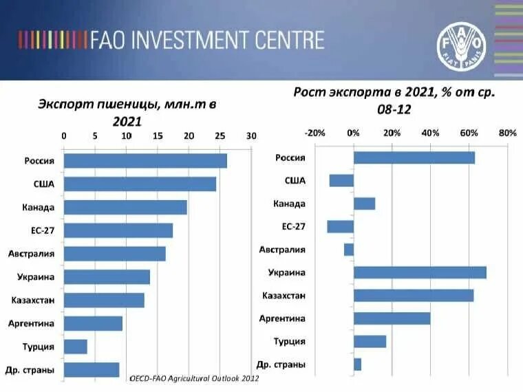 Лидеры мирового рынка. Производители производители и экспортеры пшеницы в мире. Страны экспортеры зерна в мире на 2021. Производство зерна в мире по странам. Важнейшие экспортеры пшеницы на мировой рынок.