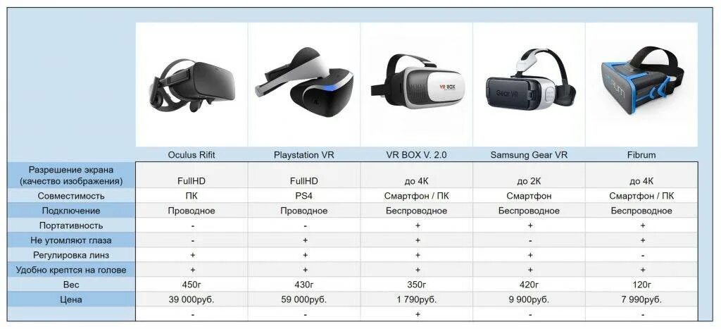 Как подключить виар очки к компьютеру. Сравнительная таблица vr шлемов. шлемы vr таблица характеристик. таблица очки виртуальной реальности. сравнительная таблица характеристик шлемов виртуальной реальности.