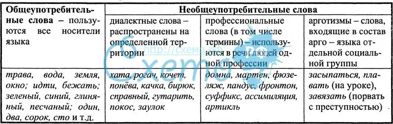 Распределите данные глаголы по группам. Таблица Общеупотребительные и необщеупотребительные слова. Общеупотребительные слова и необщеупотребительные слова. Не общетребительнве слова. Общеупотребительные слова примеры.