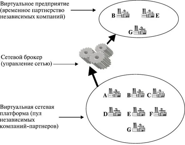 К организационным инновациям в управлении виртуальными проектами компании относя