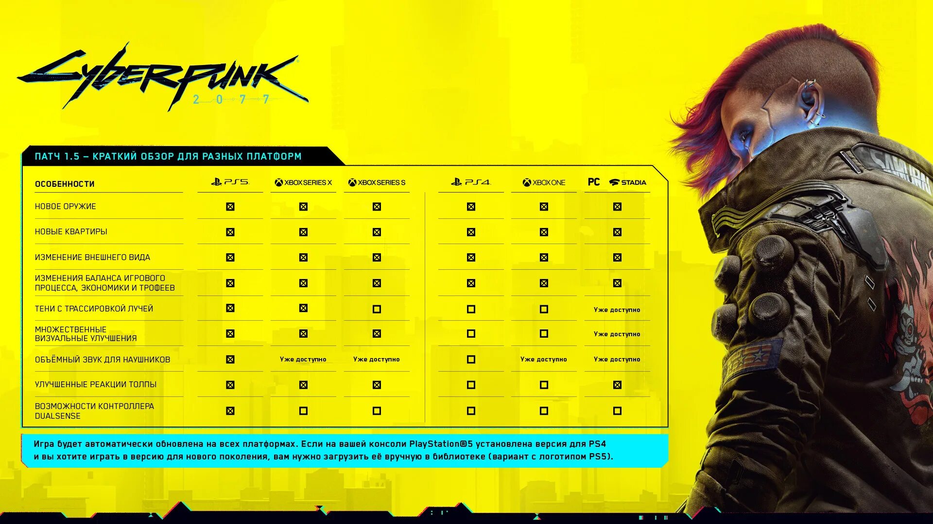 Cyberpunk series x. Патчи киберпанк 2077. Cyberpunk 2077 патч 1.5. Киберпанк патчи. Cyberpunk 2077 карта обновлений.