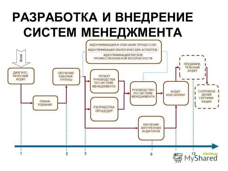 Интегрированная система менеджмента схема. Схема взаимодействия процессов СМК. Разработка и внедрение СМК. Внедрение СМК на предприятии.