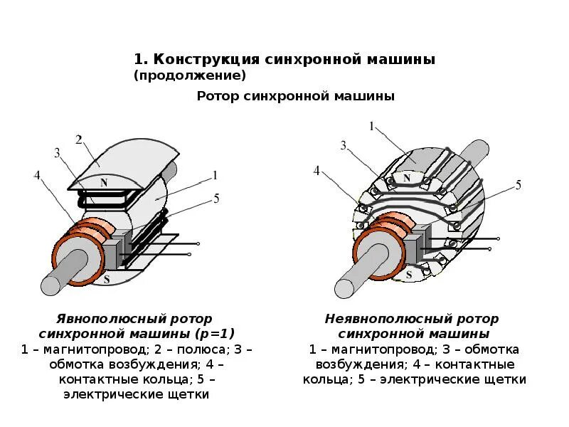 Конструкции постоянных. Обмотки ротора синхронного двигателя. Полюса обмотки ротора синхронной машины. Ротор электродвигателя схема. Конструктивные части синхронного генератора.