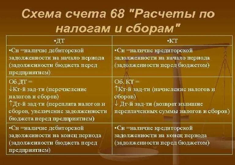 На каком счете отражается налоги. Характеристика счета 68 «расчеты с бюджетом по налогам и сборам». 68 И 69 счет бухгалтерского учета. Типовые проводки 68 счет. Расчет по налогам сбору что это.