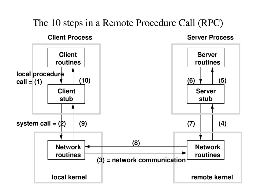 Rest rpc. Схема rpc. rpc схема работы. remote procedure call rpc. rpc протокол.