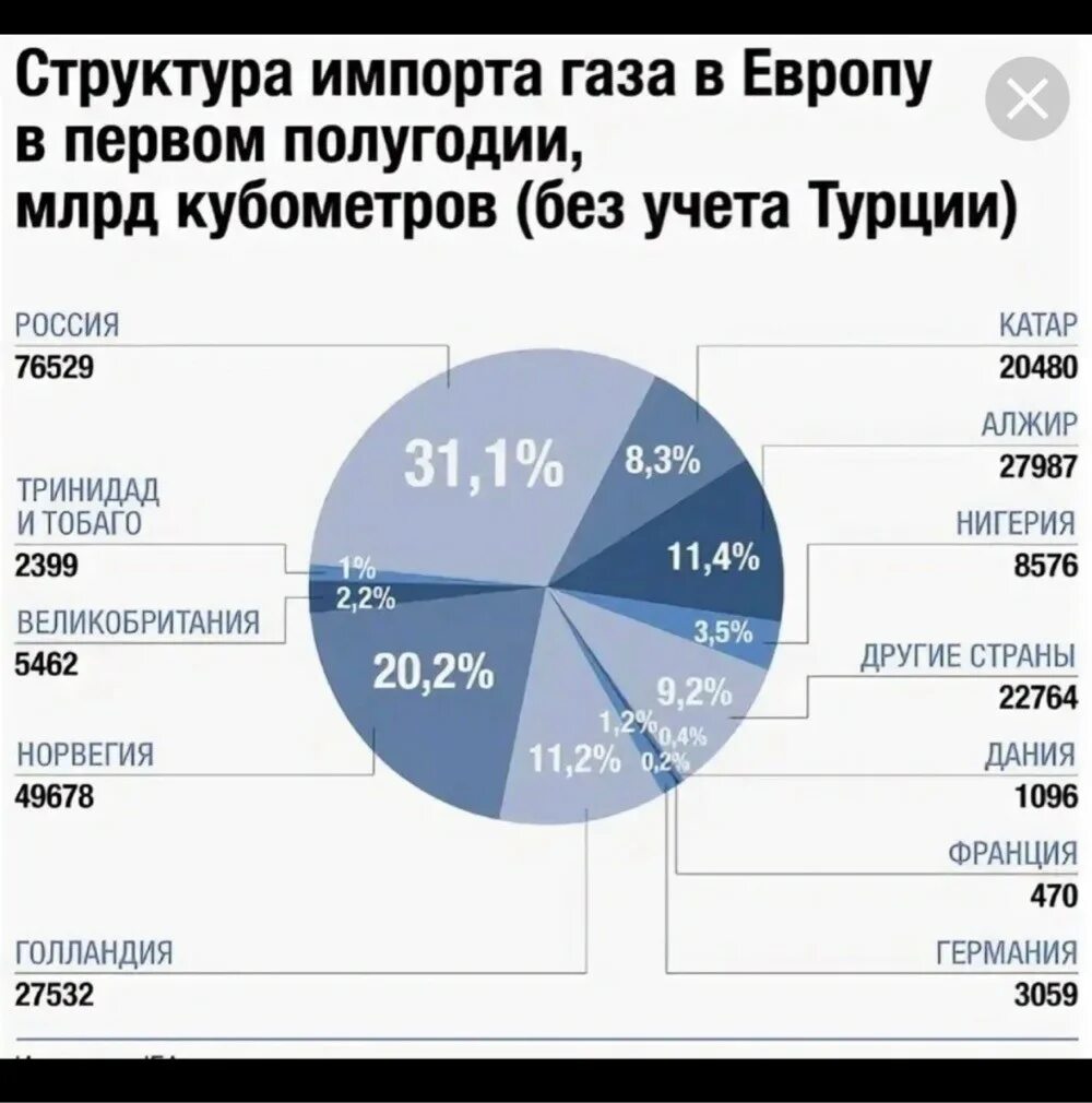 Какие страны поставляет газ. Структура поставщиков газа в Европу. Структура поставок газа в Европу. Поставщики газа в Европу в процентах.