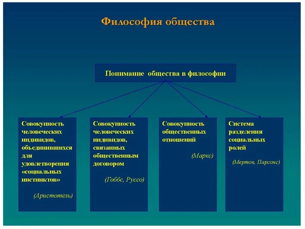 Для структуры современного общества характерно. Общество это в философии. Философия это в обществознании. Понятие общества в философии. Философия общества кратко.