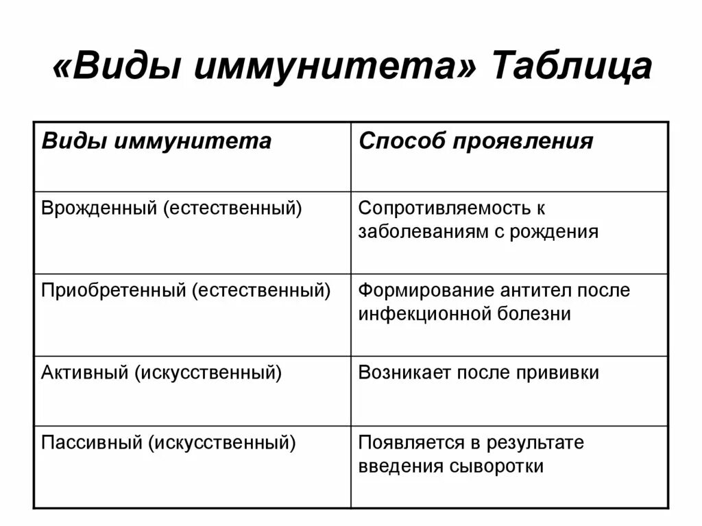 Классификация иммунитета таблица. Виды иммунитета таблица 8 класс по биологии. Таблица иммунитет биология 8 класс. Характеристика видов иммунитета таблица.