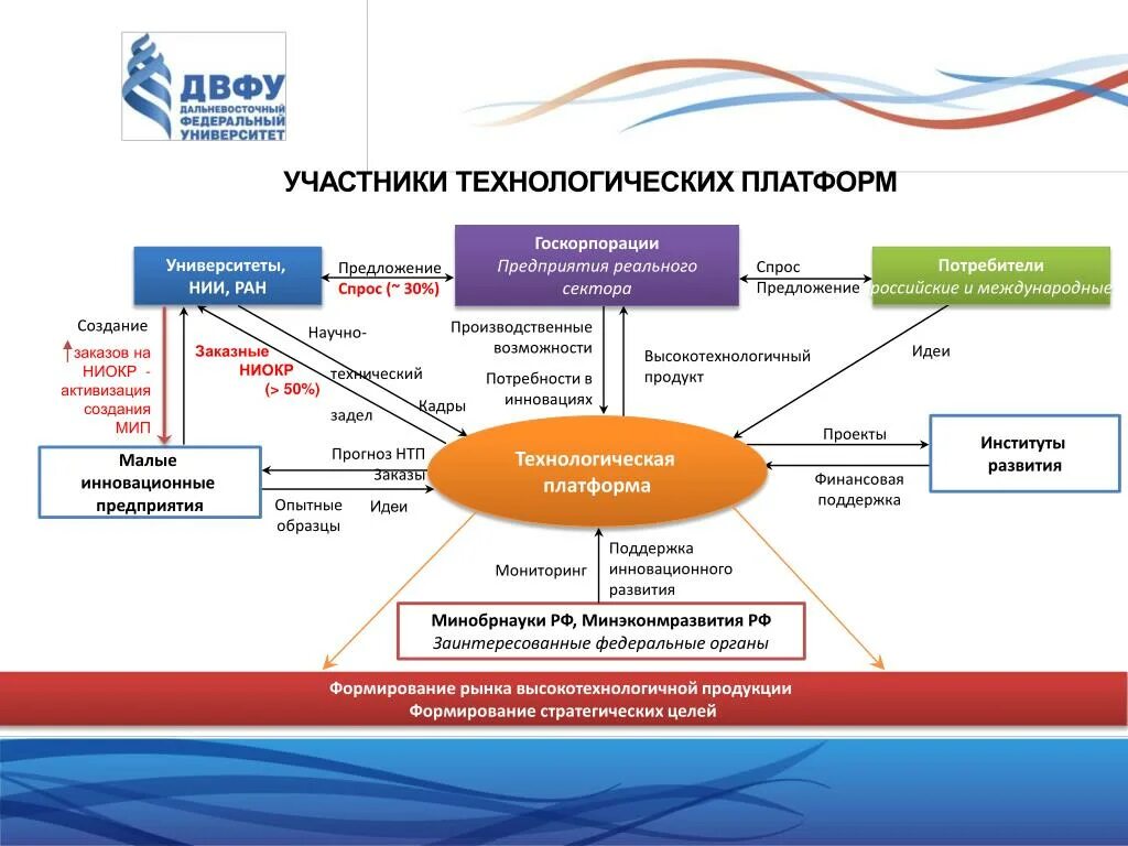 Структура технологической платформы. Направления деятельности технологических платформ. Технологическая схема платформы. Технологические платформы России.