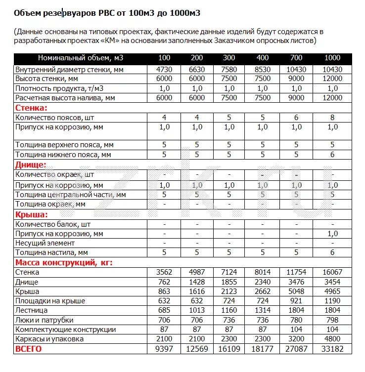 Срок службы резервуаров. Площадь резервуара РВС 1000. Характеристика РВС 1000. РВС-2000 диаметр резервуара. РВС-1000 технические характеристики резервуар.