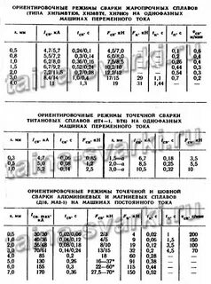 Контактная сварка параметры