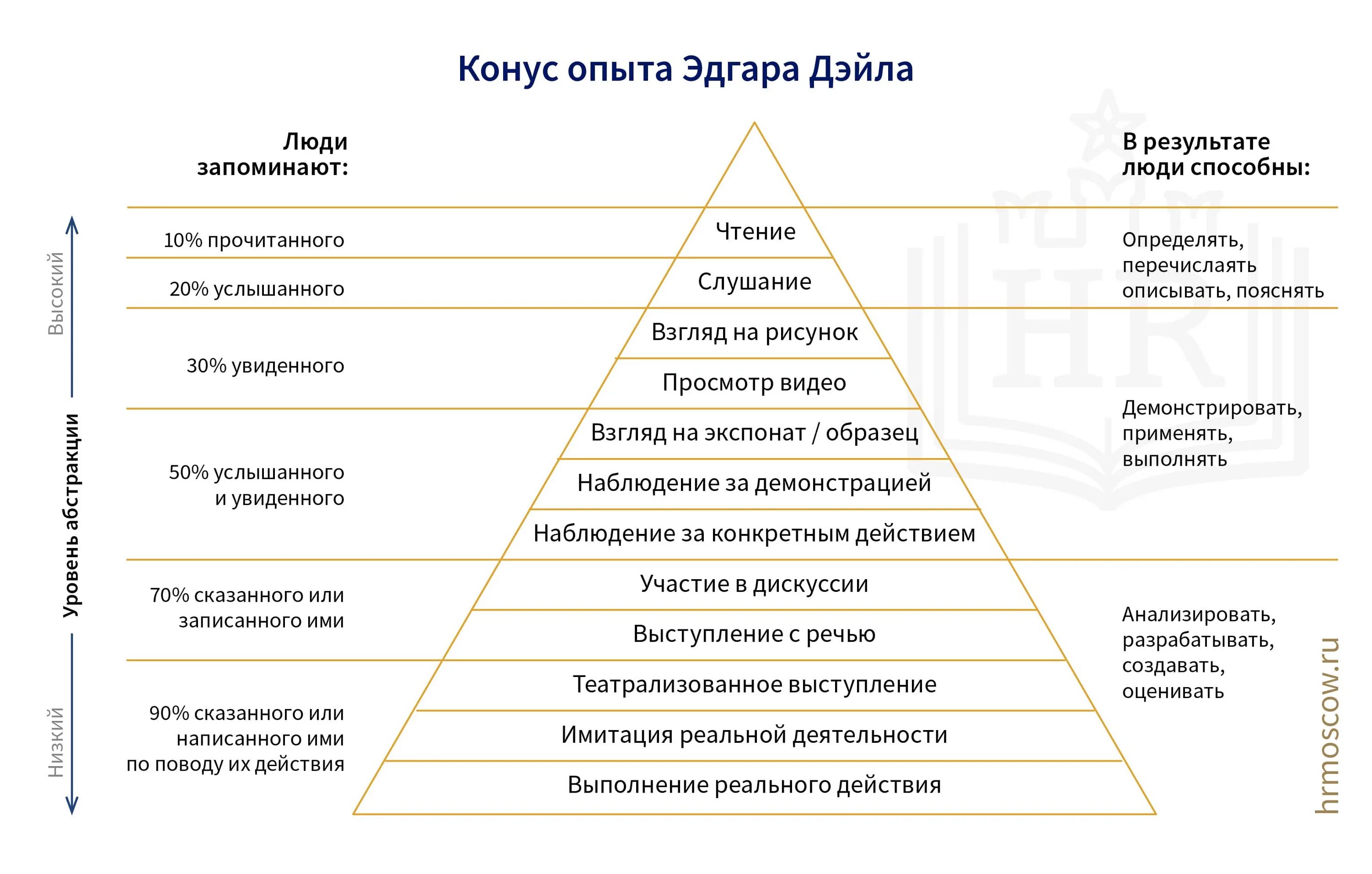 Какие методы наиболее эффективны для обучения персонала. Пирамида обучения Эдгара Дейла. Конус обучения Эдгара Дейла. Методики изучения адаптации персонала. Методы и способы успешной адаптации персонала.