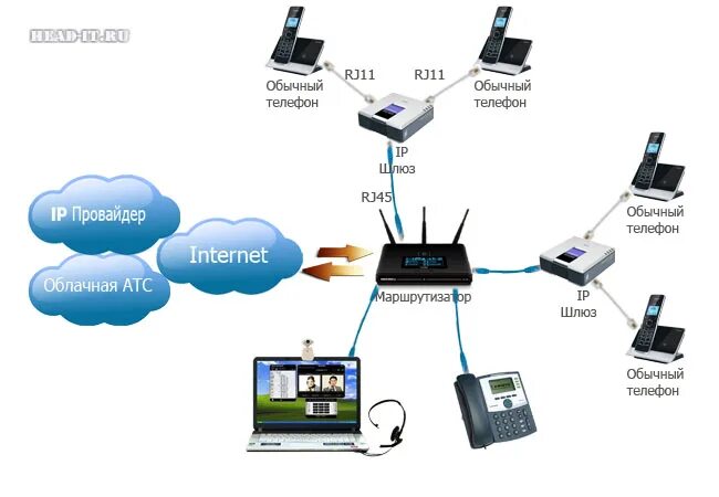 Настройка ip атс. Схема подключения IP телефонии. Схемы соединения IP телефонов. IP SIP телефония. IP телефония схема построения.