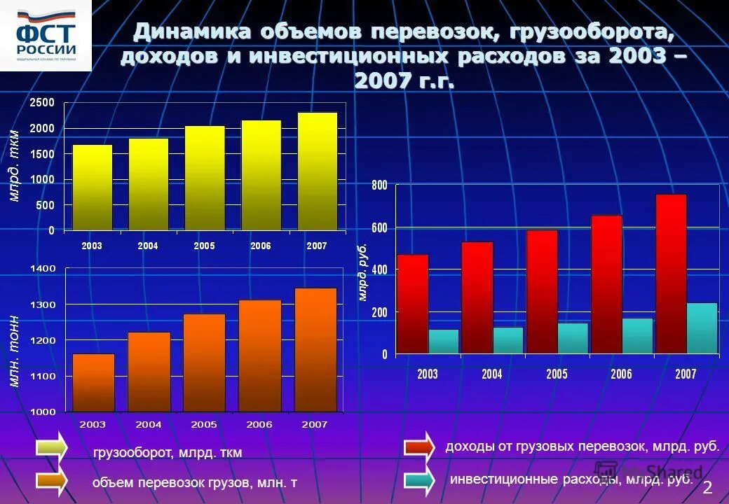 Количество грузовых перевозок. График объема перевозок. Объем грузоперевозок и грузооборот. Объем грузовых перевозок. График перевозки грузов.