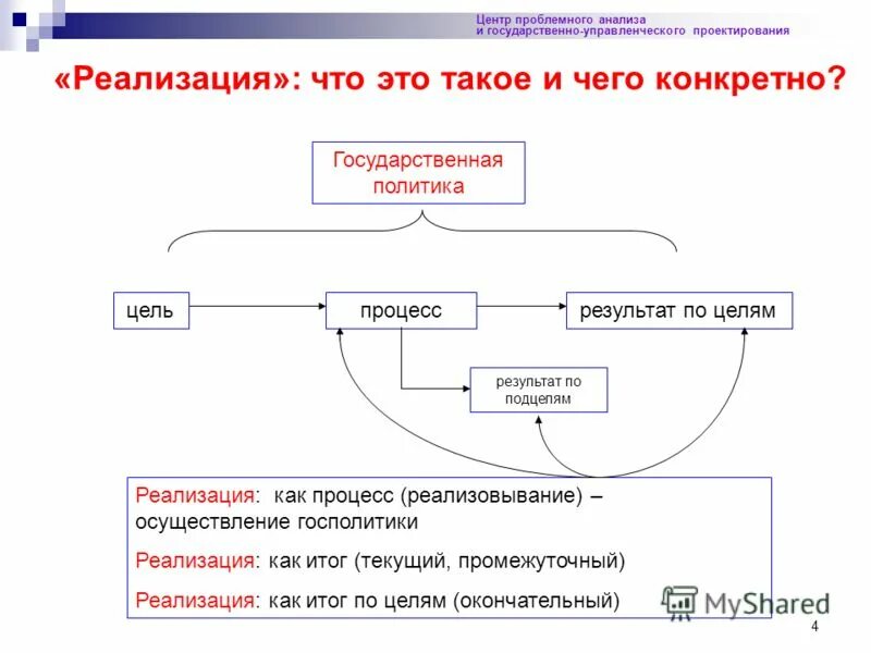 Сеть реализации продукции. Реализация государственной политики как процесс. Реализация. Реализовывание. Реализован.