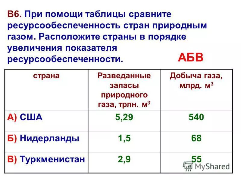 Ресурсообеспеченность стран газом. Ресурсообеспеченность стран. Сравнить ресурсообеспеченность. Ресурсообеспеченность в странах природного газа. Ресурсообеспеченность природными ресурсами таблица.