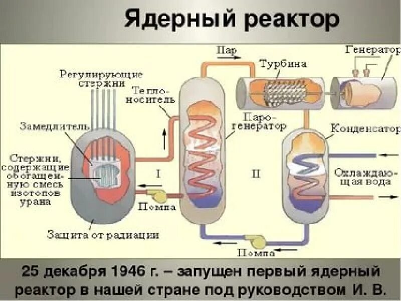 Ядерный реактор. Атомный реактор. Ядерный реактор физика. Строение ядерного реактора.